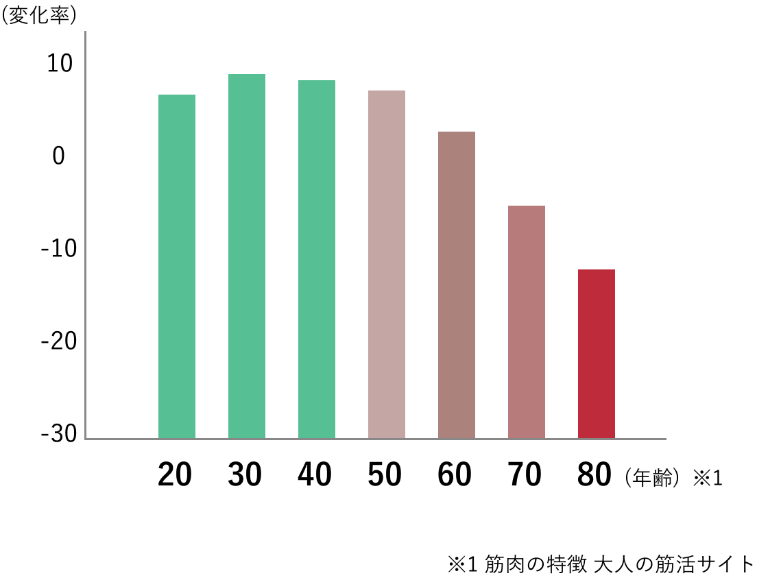 年齢と筋力の相関図